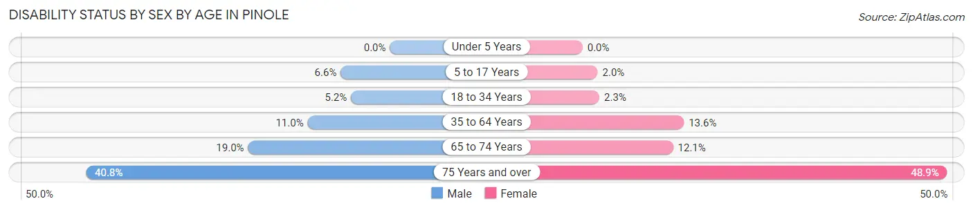 Disability Status by Sex by Age in Pinole