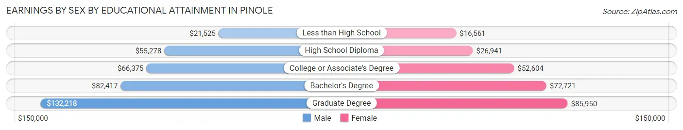 Earnings by Sex by Educational Attainment in Pinole