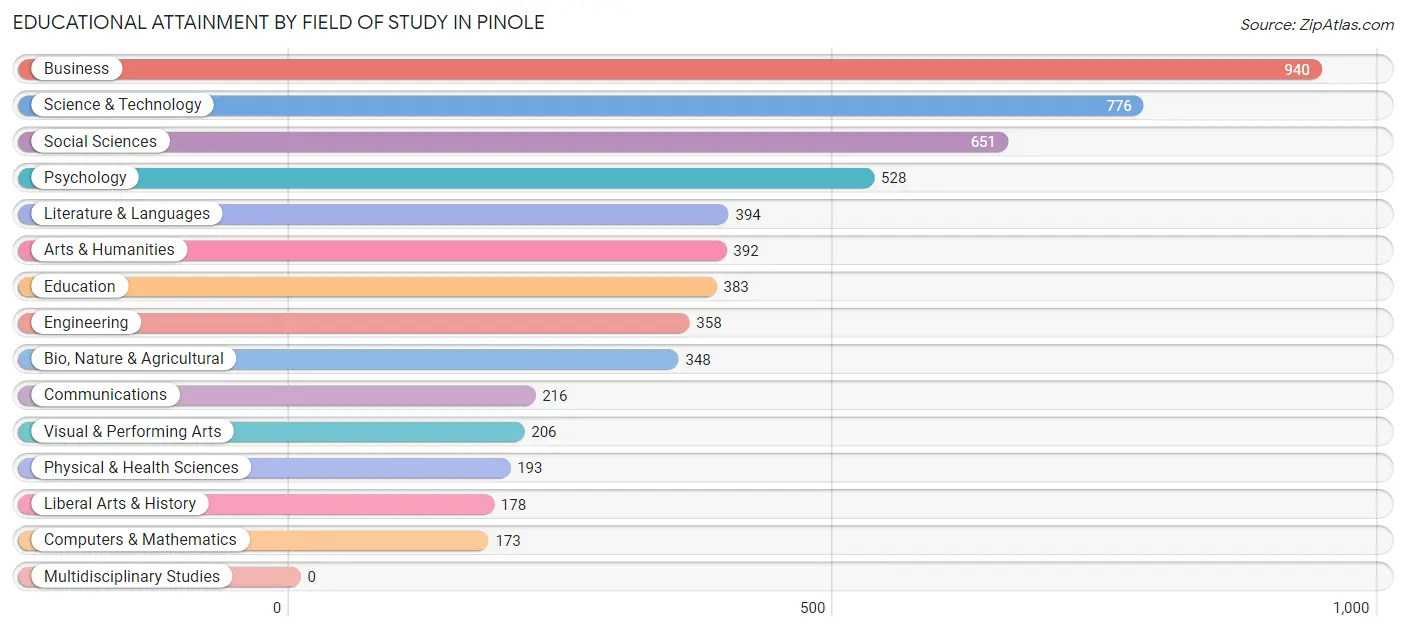 Educational Attainment by Field of Study in Pinole