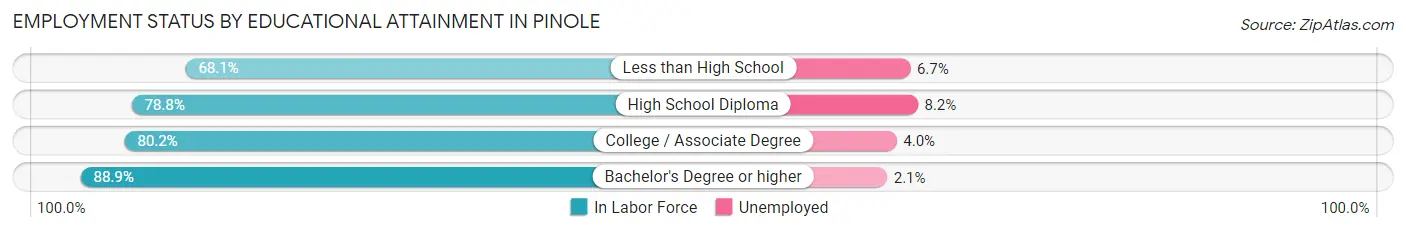 Employment Status by Educational Attainment in Pinole