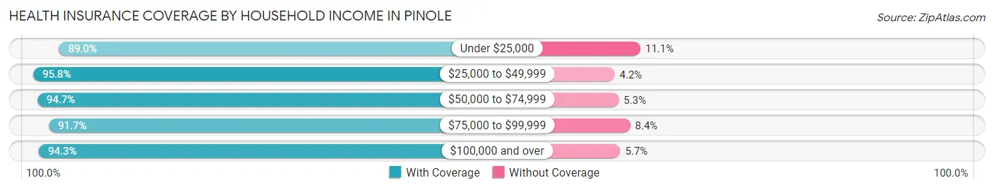 Health Insurance Coverage by Household Income in Pinole