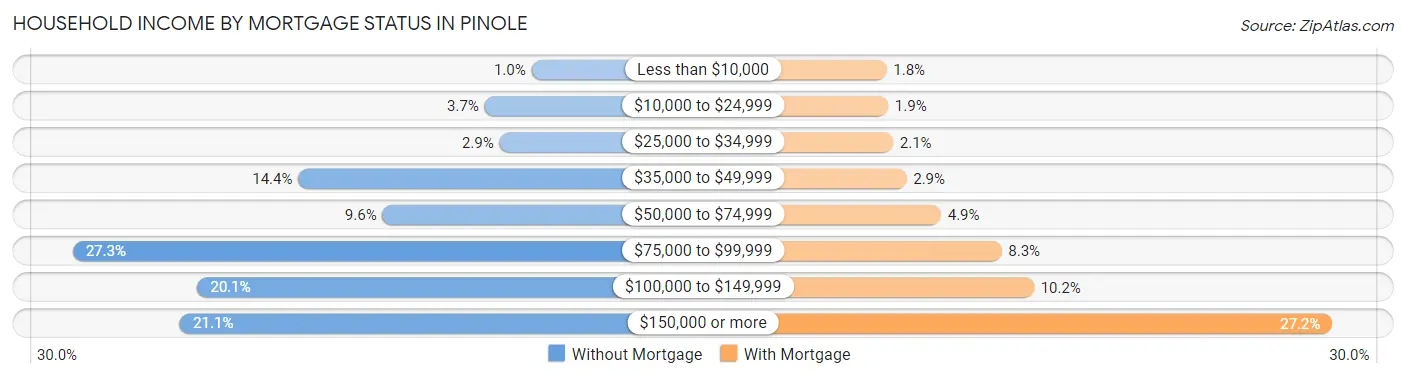 Household Income by Mortgage Status in Pinole