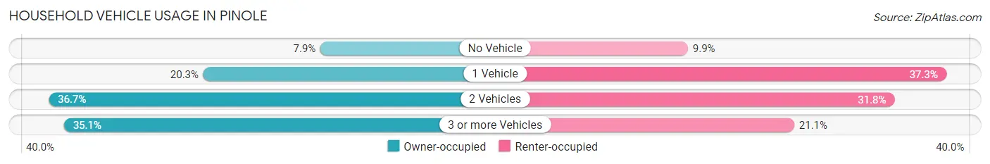 Household Vehicle Usage in Pinole