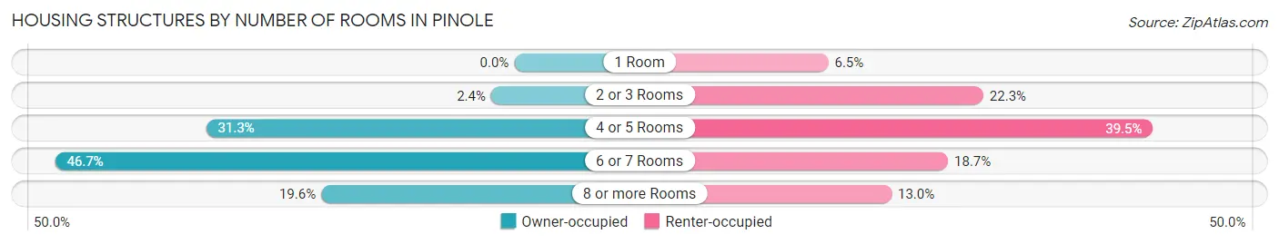Housing Structures by Number of Rooms in Pinole