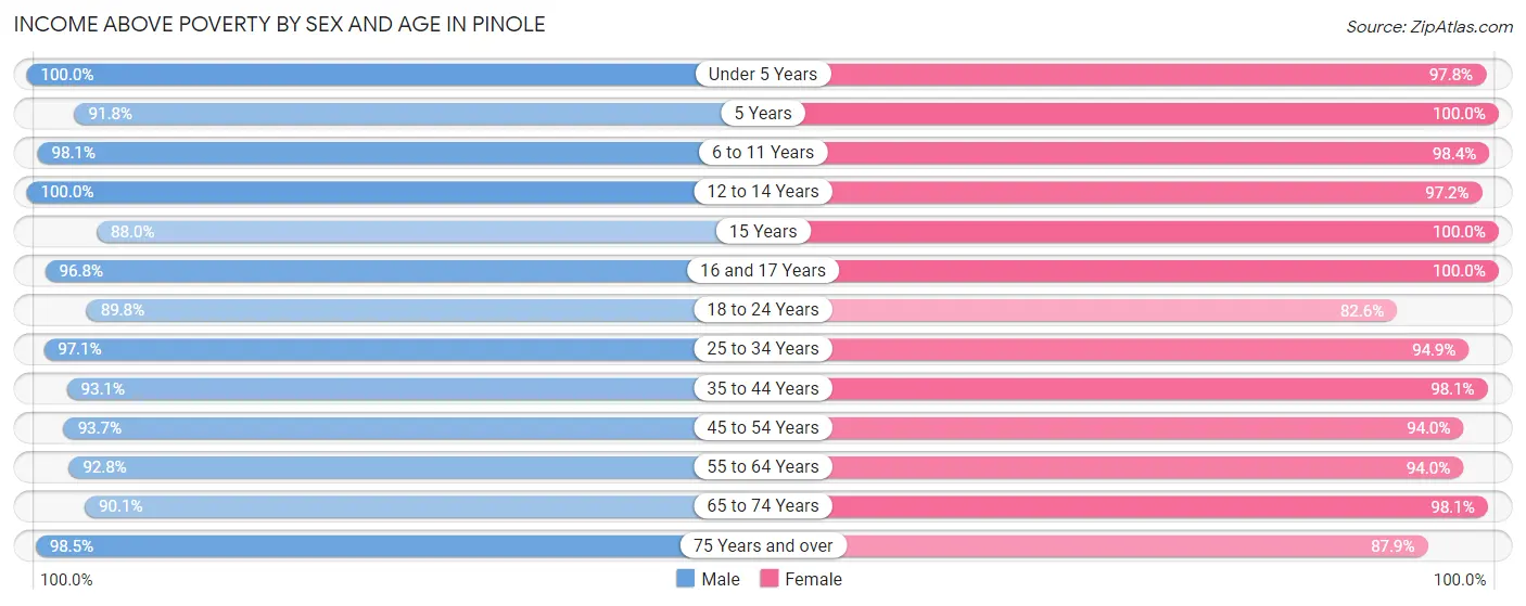Income Above Poverty by Sex and Age in Pinole