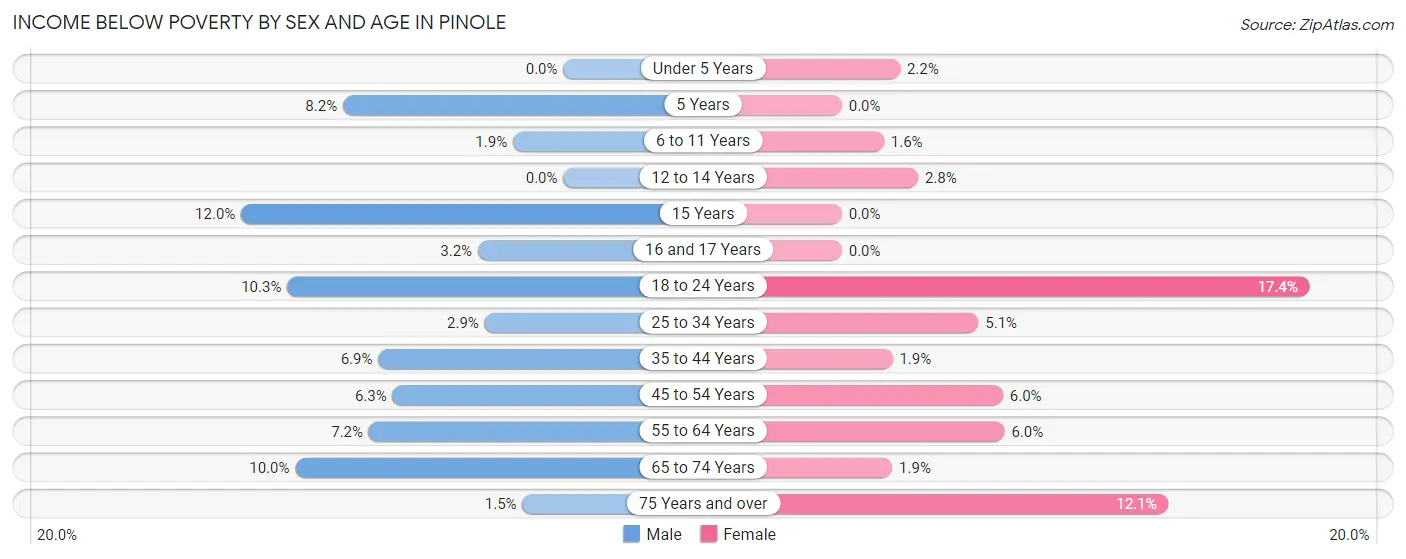 Income Below Poverty by Sex and Age in Pinole