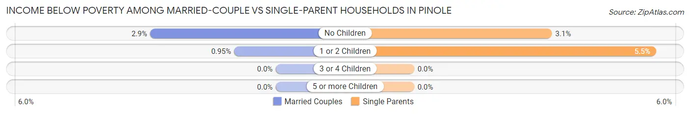 Income Below Poverty Among Married-Couple vs Single-Parent Households in Pinole
