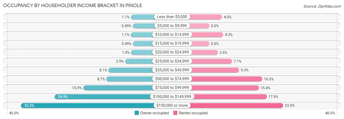 Occupancy by Householder Income Bracket in Pinole