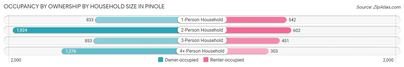 Occupancy by Ownership by Household Size in Pinole