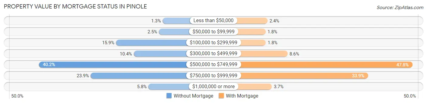 Property Value by Mortgage Status in Pinole