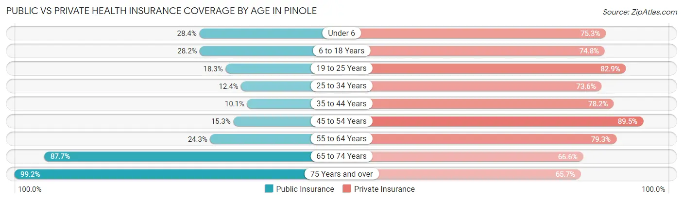 Public vs Private Health Insurance Coverage by Age in Pinole