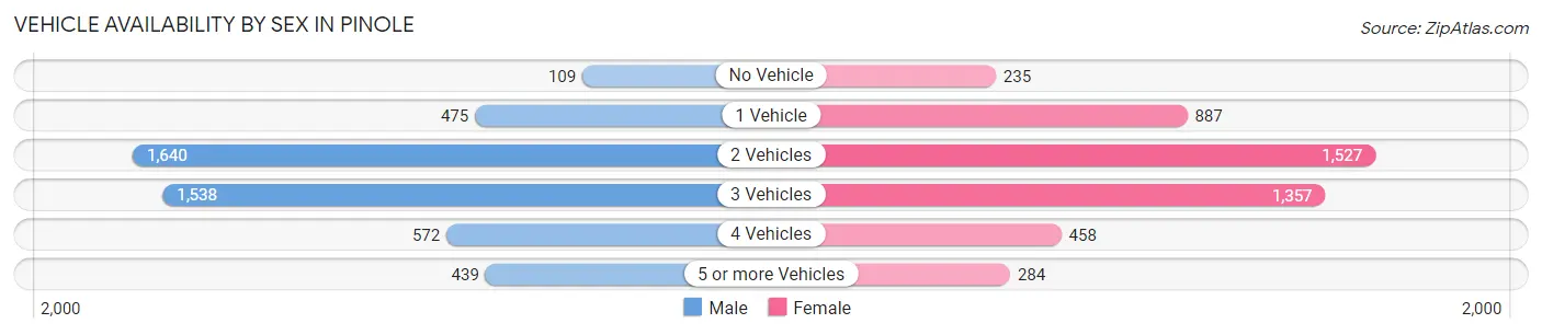 Vehicle Availability by Sex in Pinole