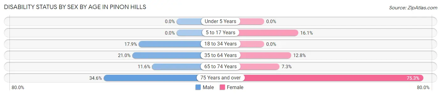Disability Status by Sex by Age in Pinon Hills