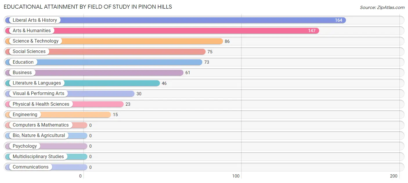 Educational Attainment by Field of Study in Pinon Hills