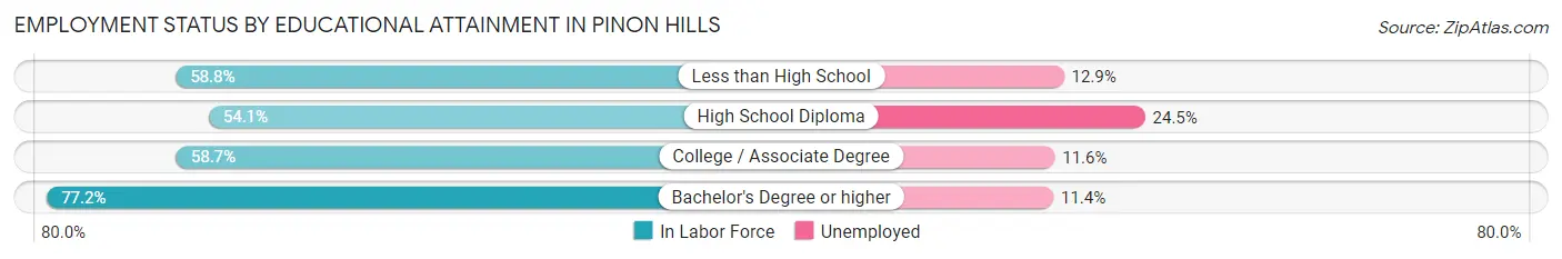 Employment Status by Educational Attainment in Pinon Hills