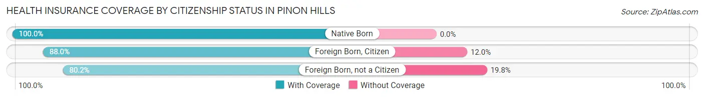 Health Insurance Coverage by Citizenship Status in Pinon Hills