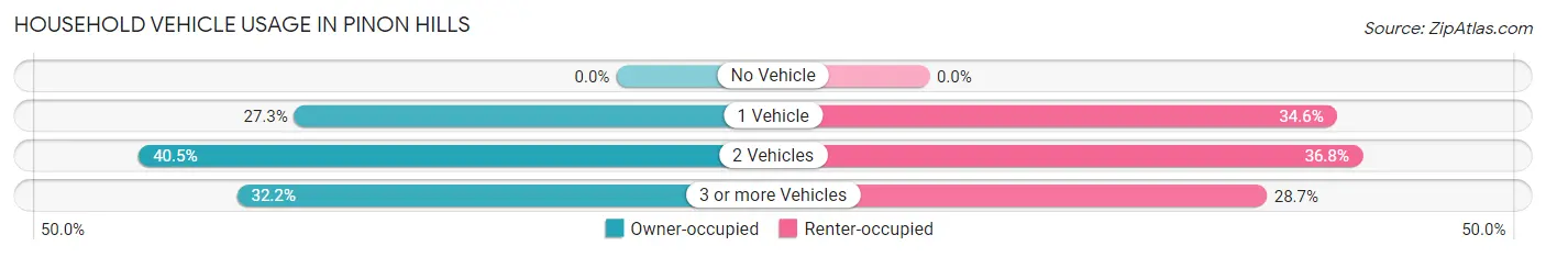 Household Vehicle Usage in Pinon Hills