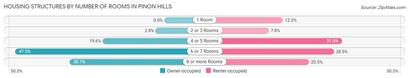 Housing Structures by Number of Rooms in Pinon Hills