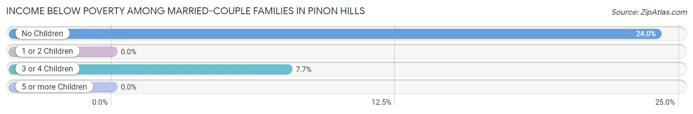 Income Below Poverty Among Married-Couple Families in Pinon Hills