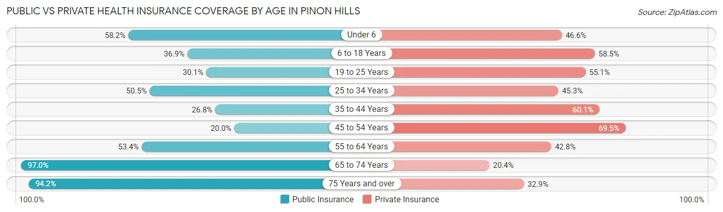 Public vs Private Health Insurance Coverage by Age in Pinon Hills
