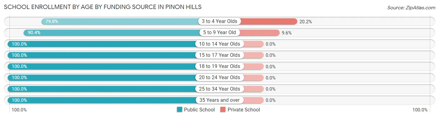 School Enrollment by Age by Funding Source in Pinon Hills