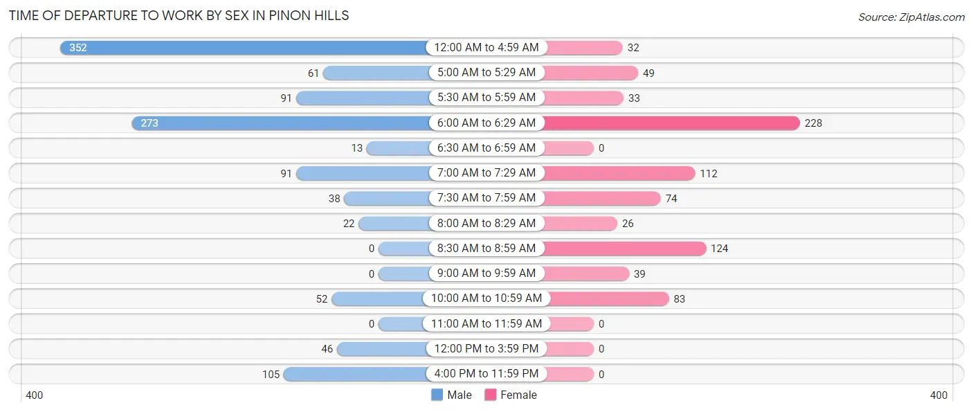 Time of Departure to Work by Sex in Pinon Hills