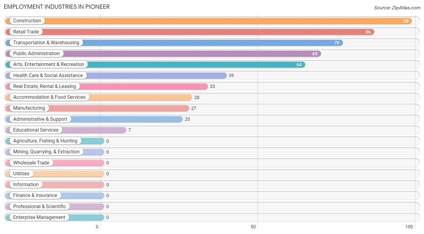 Employment Industries in Pioneer