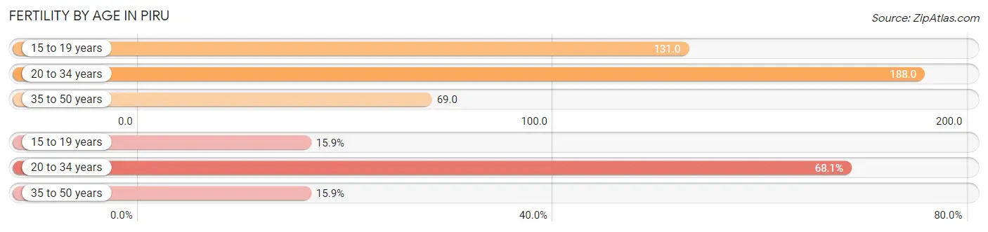 Female Fertility by Age in Piru