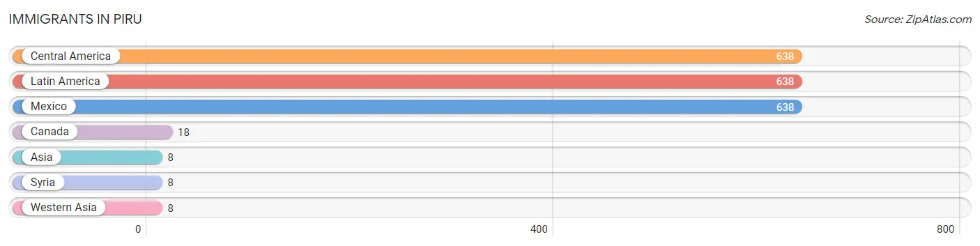 Immigrants in Piru