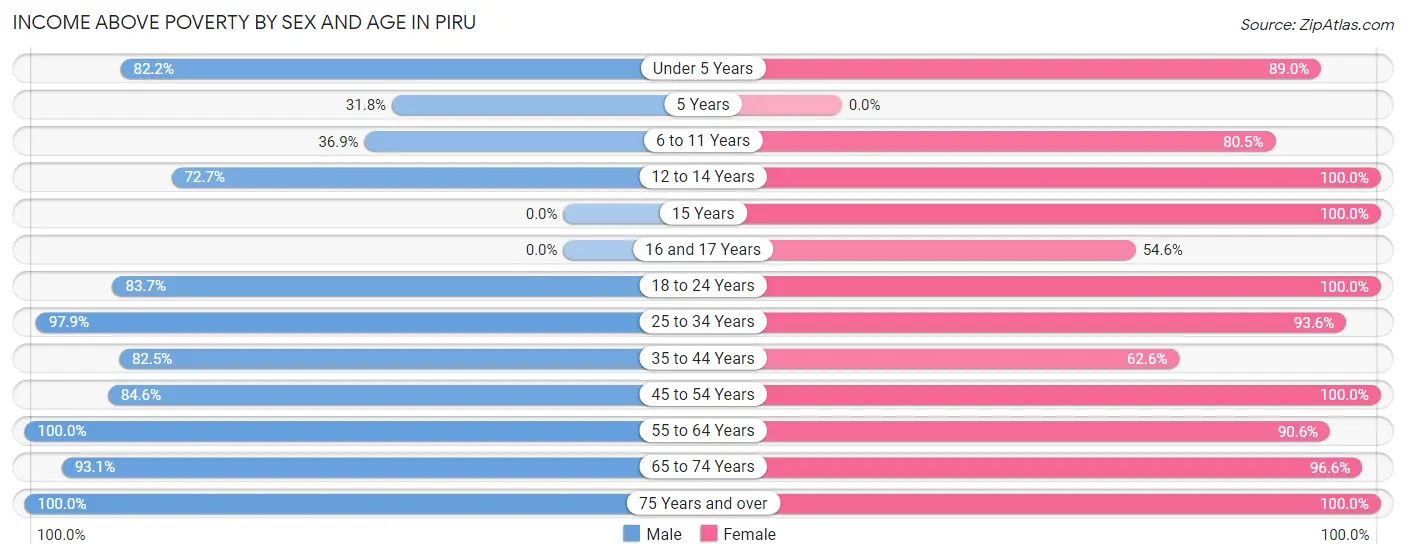 Income Above Poverty by Sex and Age in Piru