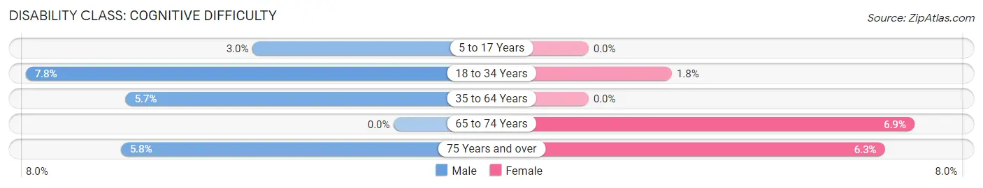 Disability in Pismo Beach: <span>Cognitive Difficulty</span>