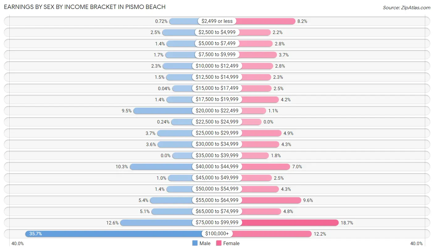 Earnings by Sex by Income Bracket in Pismo Beach
