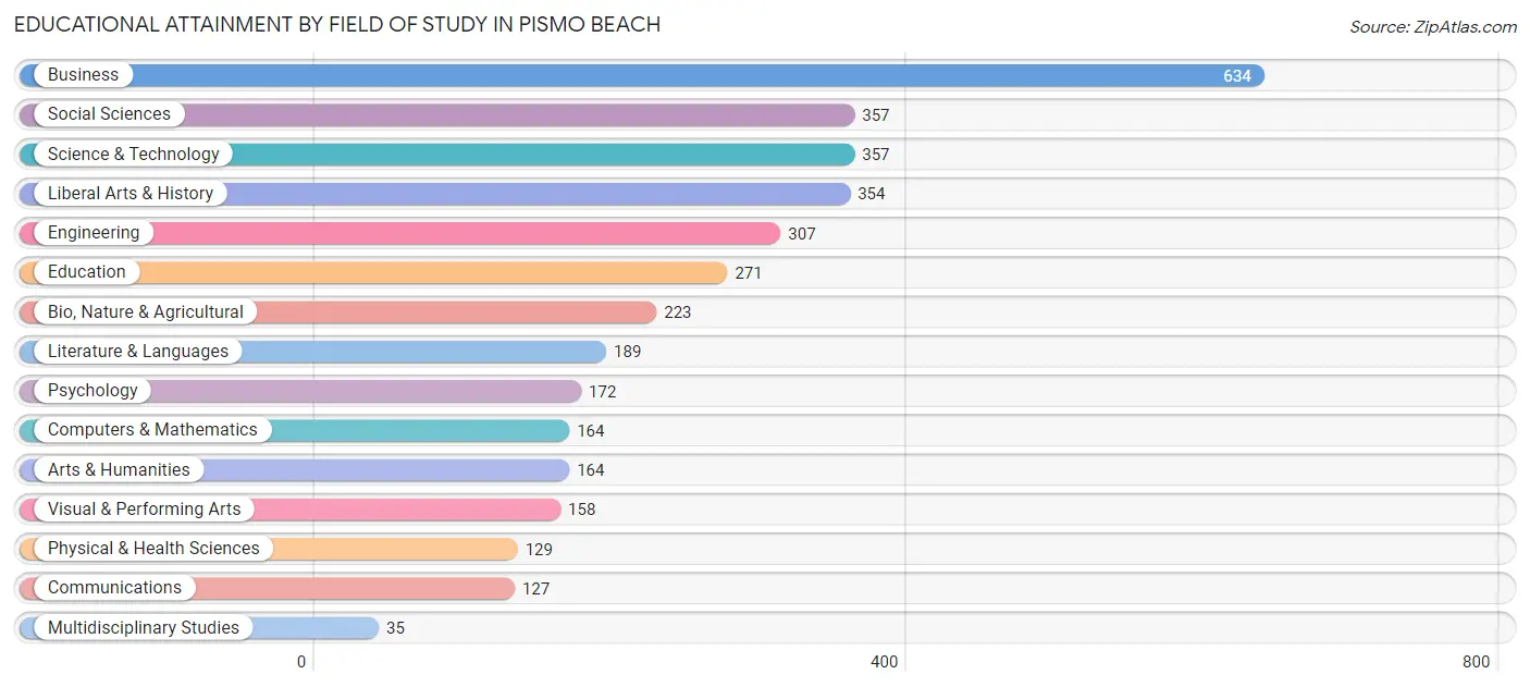 Educational Attainment by Field of Study in Pismo Beach