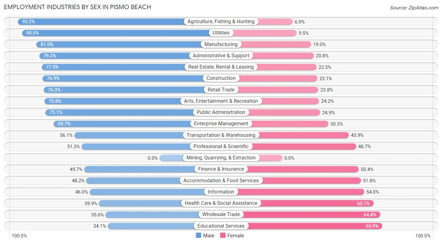 Employment Industries by Sex in Pismo Beach
