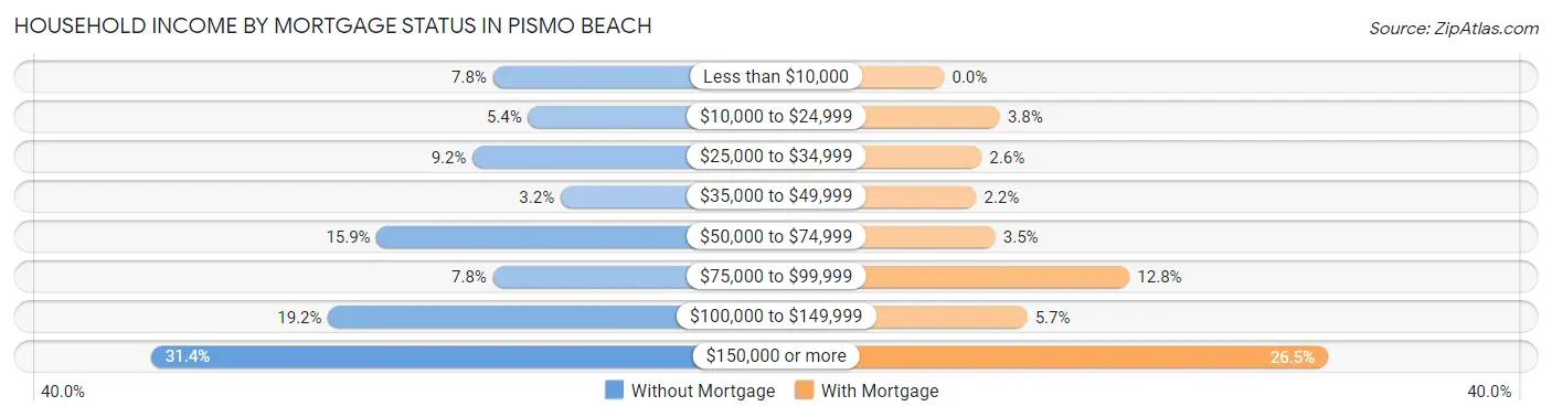 Household Income by Mortgage Status in Pismo Beach