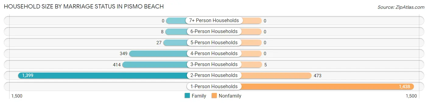 Household Size by Marriage Status in Pismo Beach