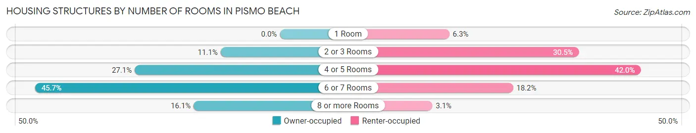 Housing Structures by Number of Rooms in Pismo Beach