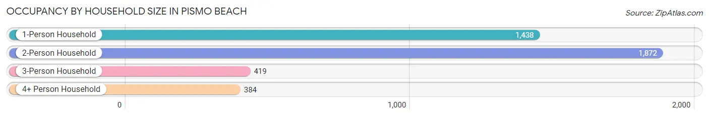 Occupancy by Household Size in Pismo Beach