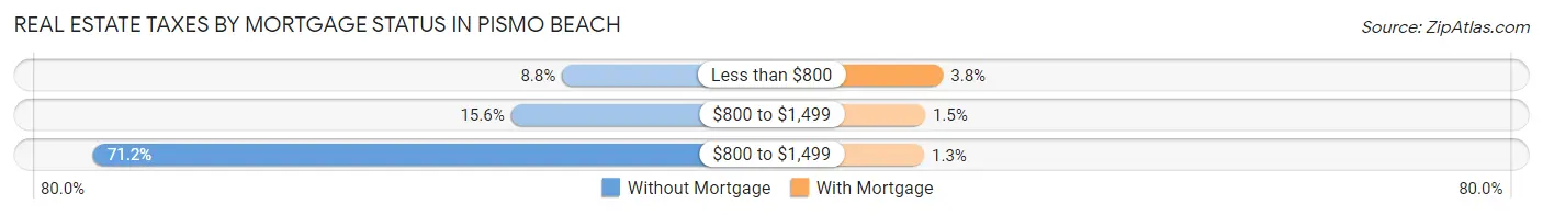 Real Estate Taxes by Mortgage Status in Pismo Beach