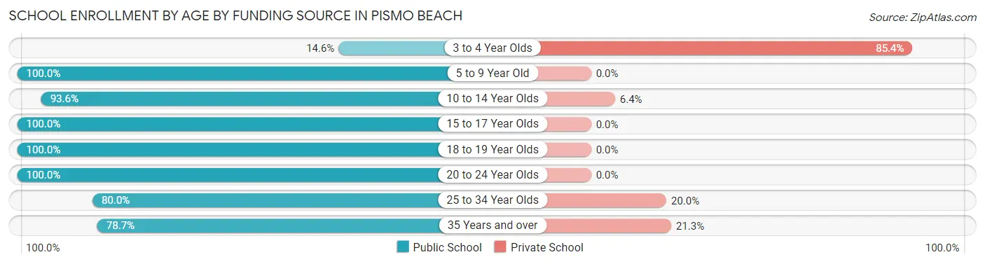 School Enrollment by Age by Funding Source in Pismo Beach