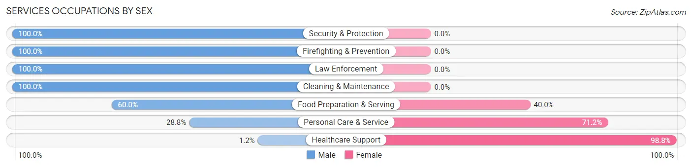 Services Occupations by Sex in Pismo Beach