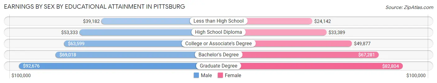 Earnings by Sex by Educational Attainment in Pittsburg