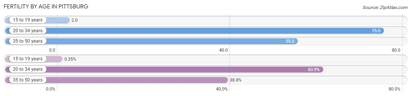 Female Fertility by Age in Pittsburg