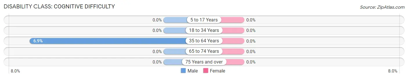 Disability in Plainview: <span>Cognitive Difficulty</span>