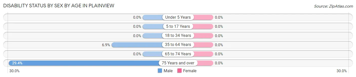 Disability Status by Sex by Age in Plainview