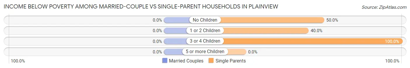 Income Below Poverty Among Married-Couple vs Single-Parent Households in Plainview