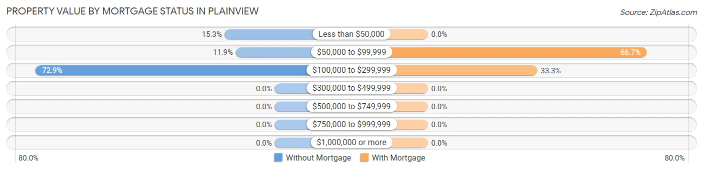 Property Value by Mortgage Status in Plainview