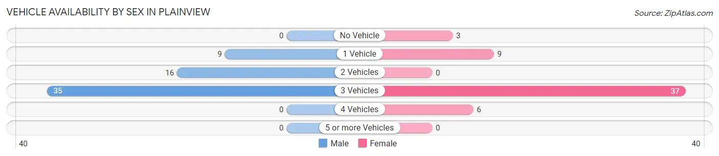 Vehicle Availability by Sex in Plainview