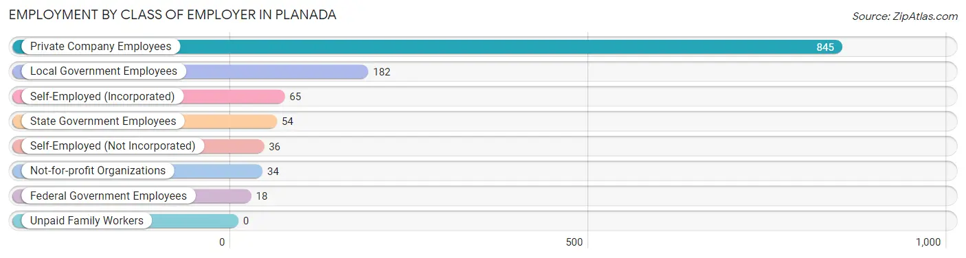 Employment by Class of Employer in Planada