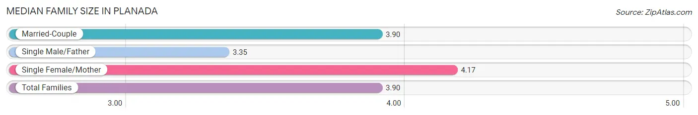 Median Family Size in Planada